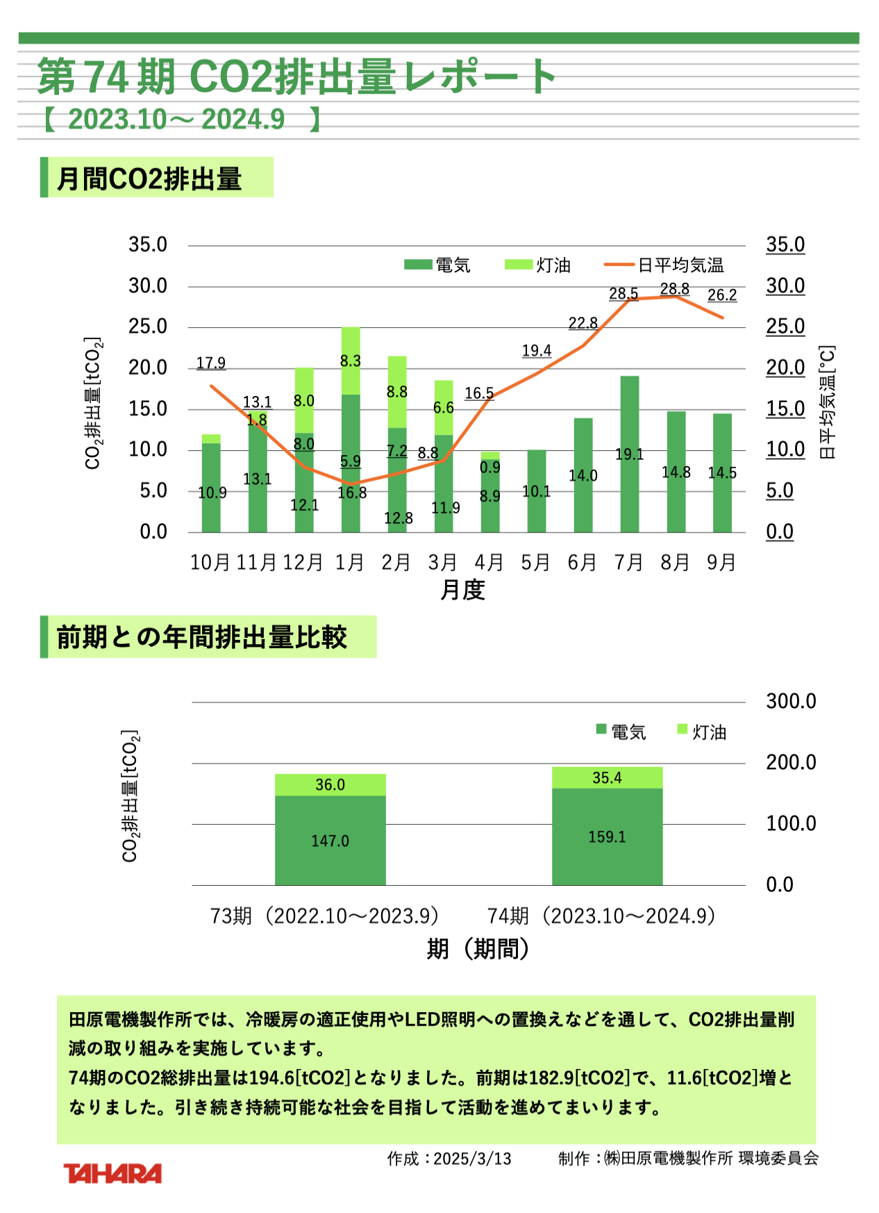 74期CO2排出量報告