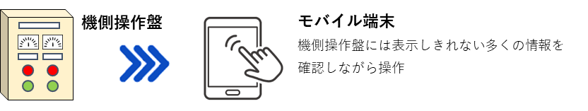 機側操作盤の削減
