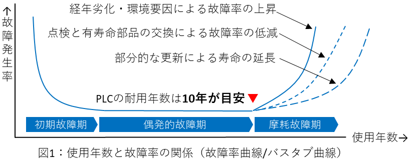 PLCの使用期間と故障の関係