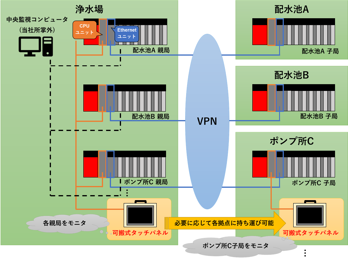 水道監視システムのシステム構成図