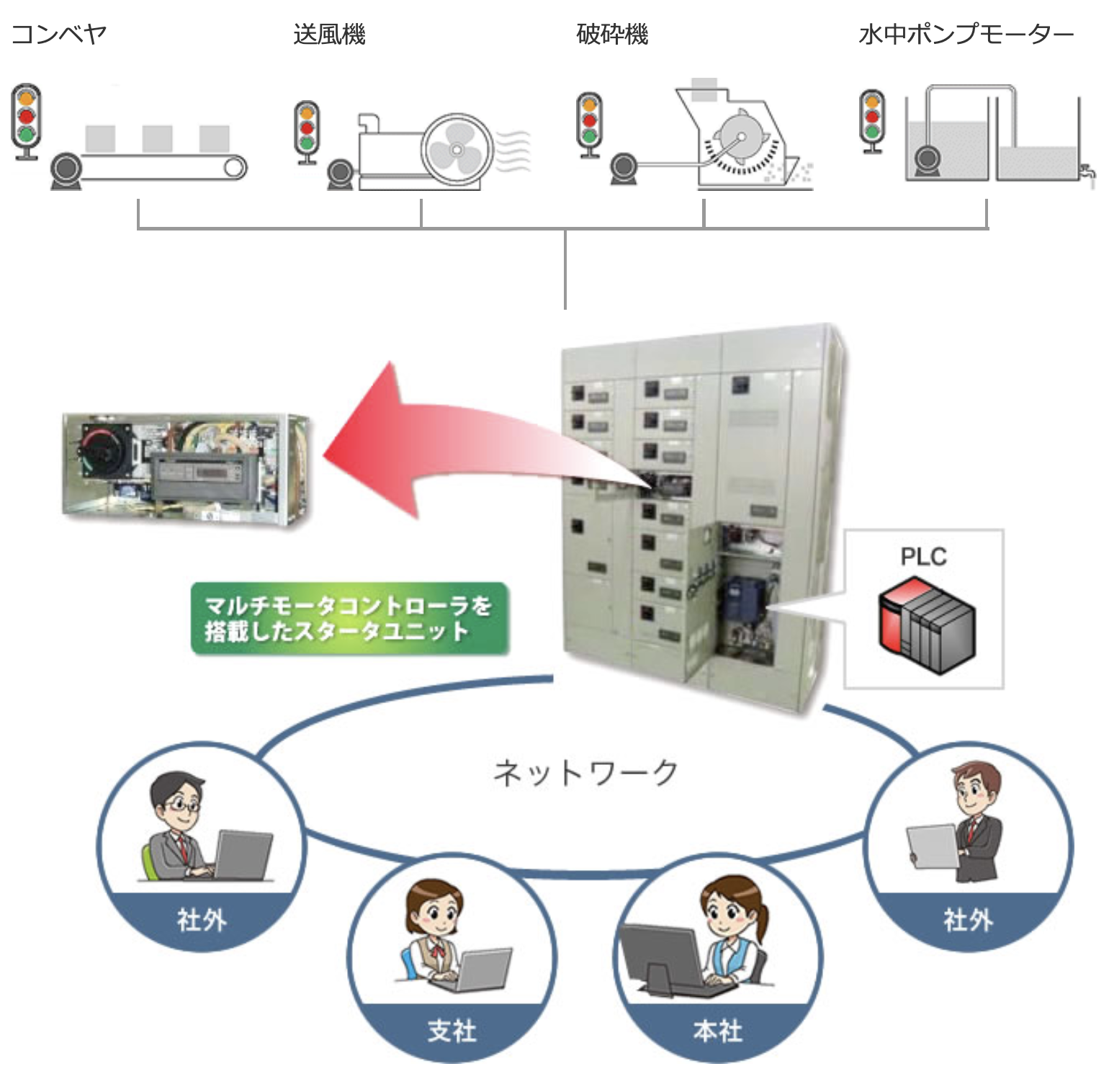 マルチモータリレー（MMR）の特徴