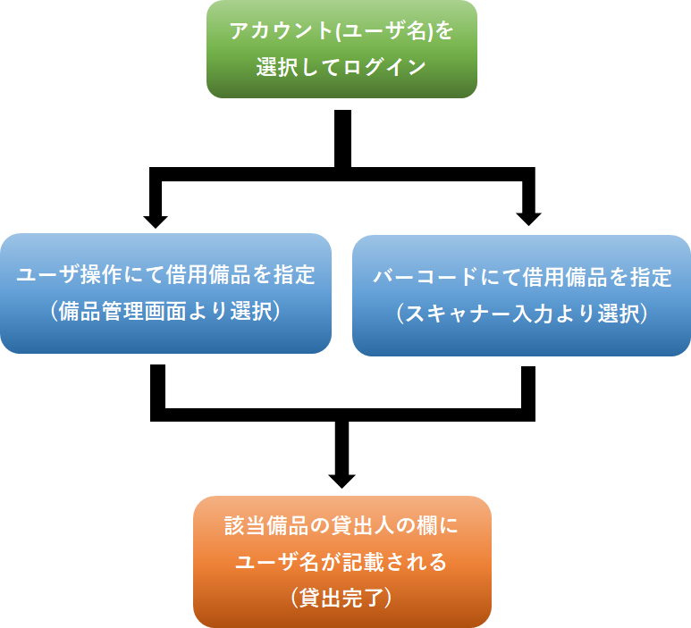 貸出までの操作手順