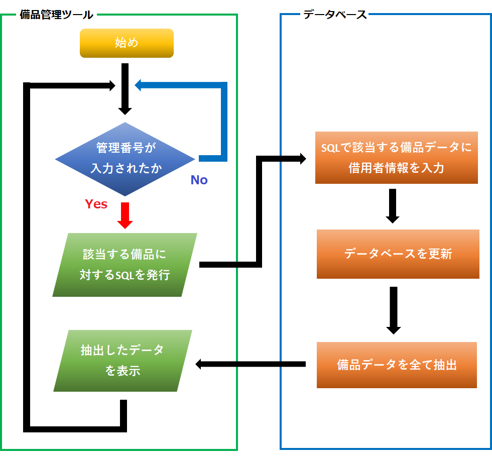 登録の際のシステムの動き