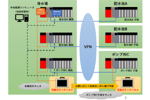 可搬式タッチパネルのシステム