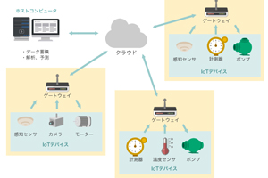IoTソリューション