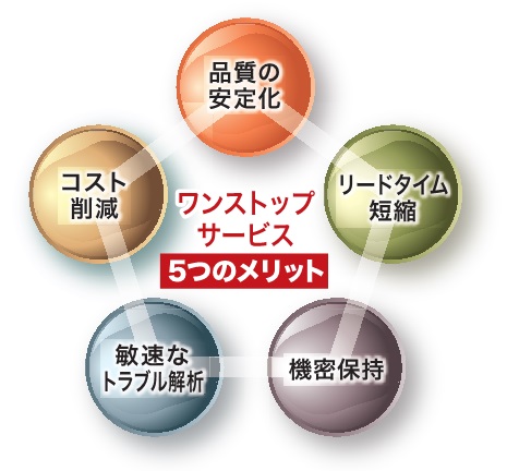 受託製造ワンストップサービス