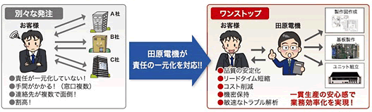 ワンストップサービス５つのメリット