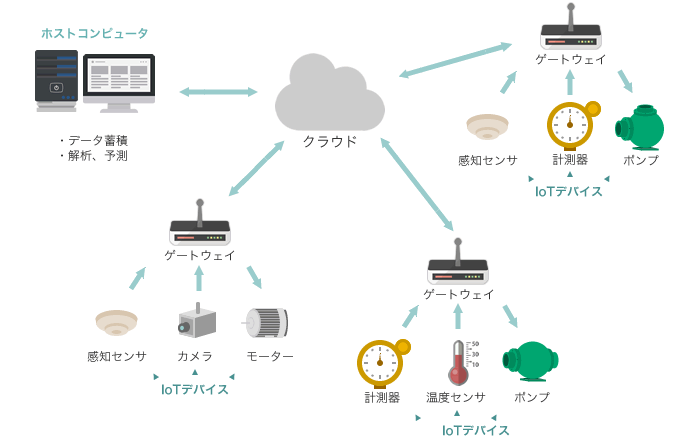 IoTシステムの概略