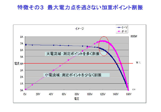 最大電力点を逃がさない加重ポイント割振