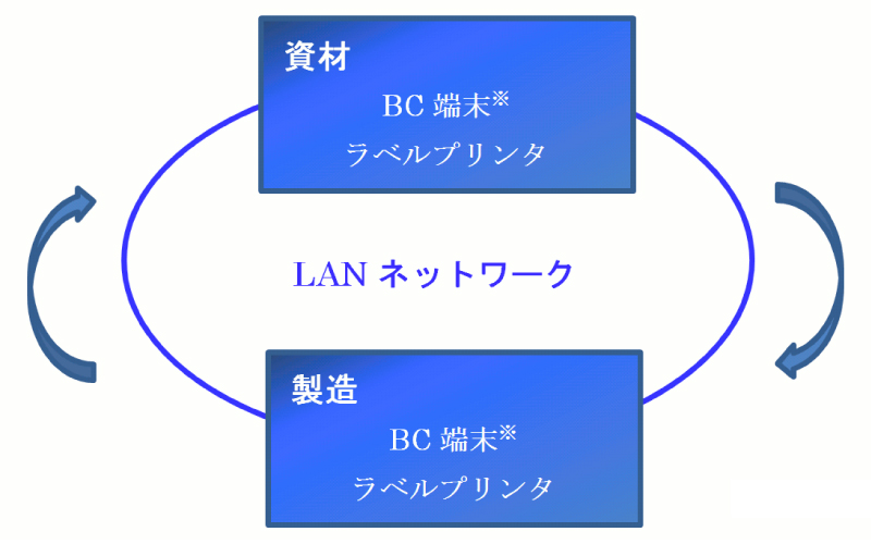 トレーサビリティシステムの構成